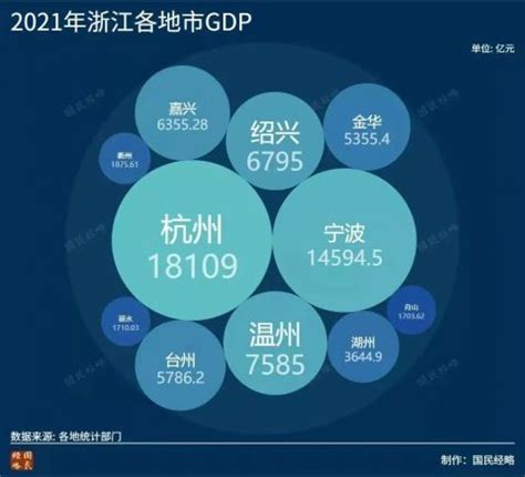2024年宁波各区GDP经济排名,宁波各区排名