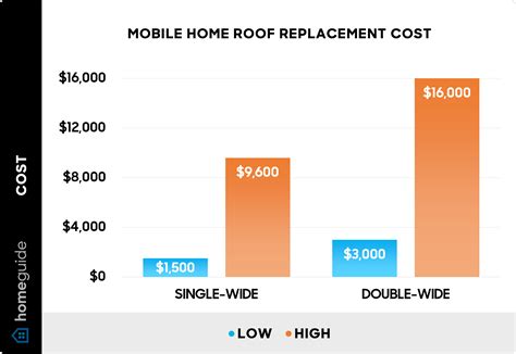 2025 Mobile Home Roof Replacement Cost | Metal vs. Shingle