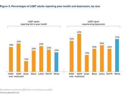Homosexuality Statistics Chart