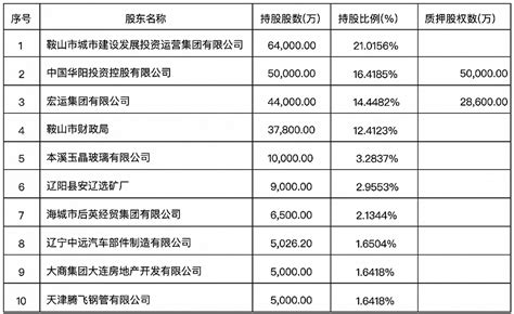 鞍山银行超13亿股权流拍，财报已多年未披露_腾讯新闻