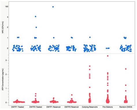 Monitoring Adenosine Triphosphate Concentrations in a Chloraminated ...