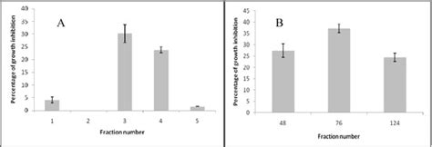 Fungitoxicity against Botrytis cinerea of a Flavonoid Isolated from ...