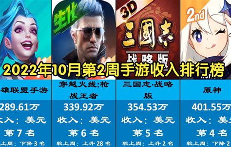 2022年8月第1周手游流水收入排行榜top100_哔哩哔哩bilibili_王者荣耀