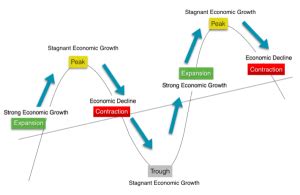 Image result for Business Cycle Graph