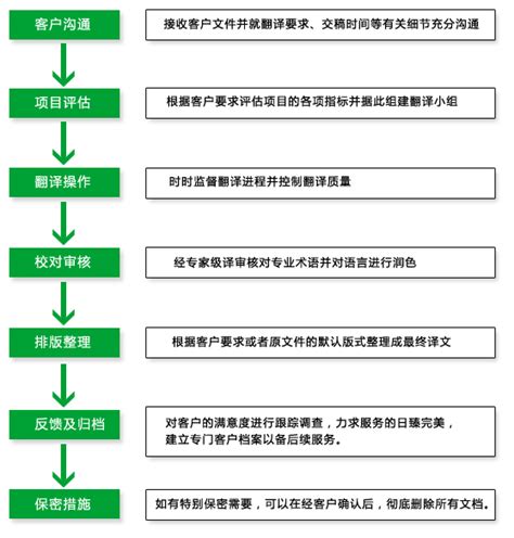 服务流程-上海翻译公司服务流程-上海翻译公司服务热线021-61993038