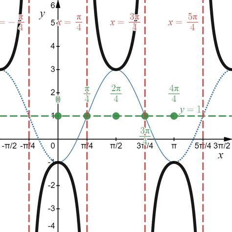 Image result for Trigonometry Function
