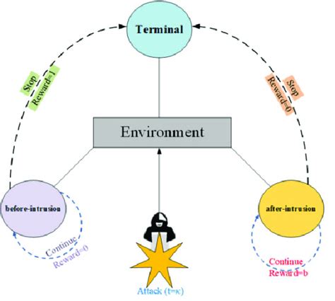 Image result for Cyber Attack Detection Using Control Theory