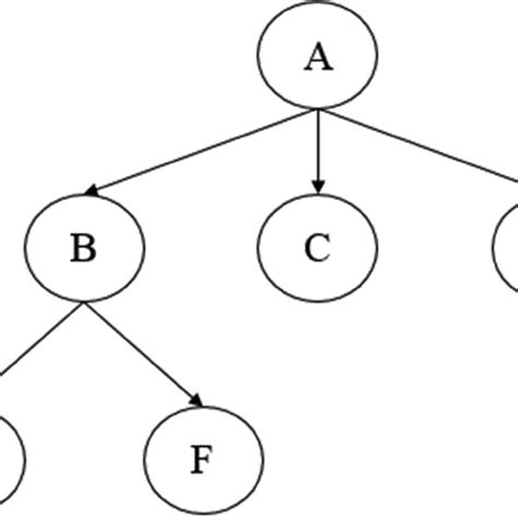 Image result for Drawing of a Decision Tree for a Given Simple Problem