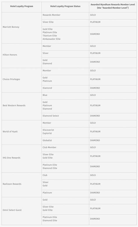 Wyndham Rewards Status Match und Challenge - You Have Been Upgraded