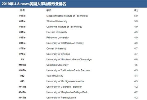 2019 U.S.news美国大学科学类专业排名-专业&排名-美国硕士留学-武汉丞美教育