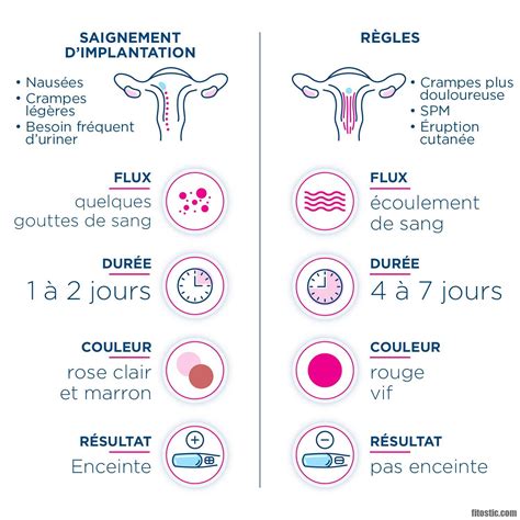 Comment savoir si j'ai eu une nidation