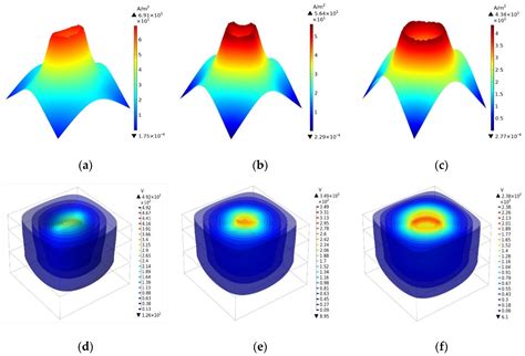FEM Analysis and Sensor-Based Measurement Scheme of Current ...