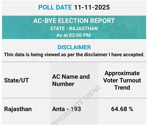Anta bypoll sees protest, voting boycott: Independent Naresh Meena ...