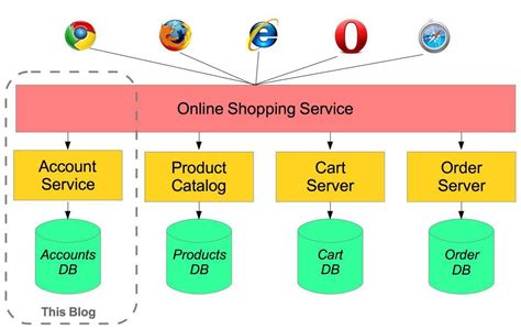 Image result for Spring Services Java