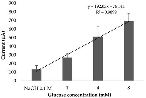 Non-Enzymatic Amperometric Glucose Screen-Printed Sensors Based on ...