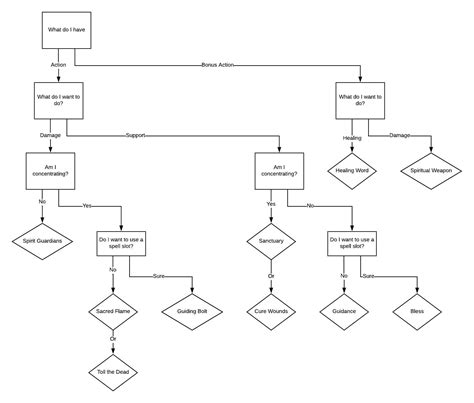 Cleric Spell Cheat Sheet Image (if reposting please credit ...