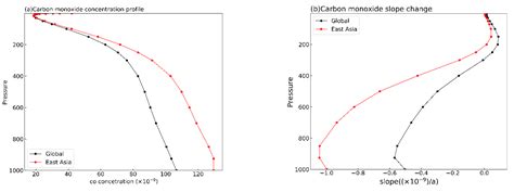 Temporal and Spatial Modal Analysis and Prediction of Tropospheric CO ...