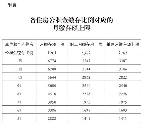 北京：2021住房公积金年度住房公积金缴存基数上限为28221元_手机新浪网