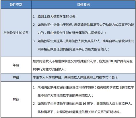 海南省2022年生源地信用助学贷款已经开始受理啦！