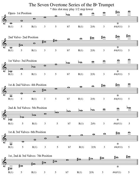 Trumpet Note Finger Chart - Educational Chart Resources