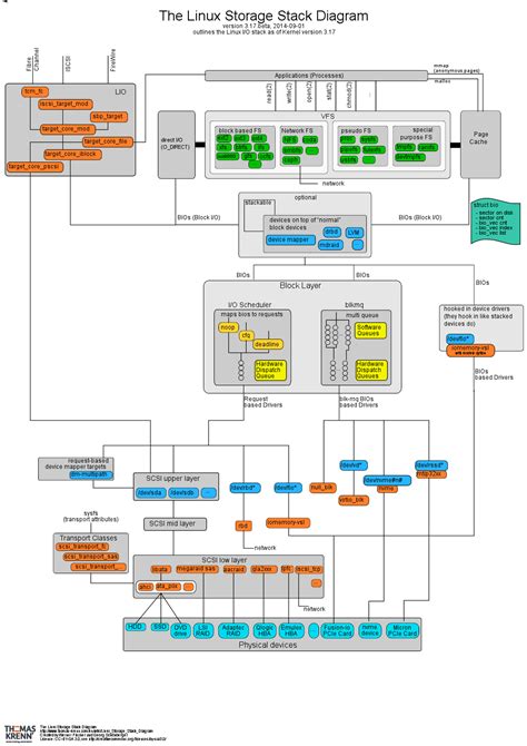 Linux Stack 的图像结果