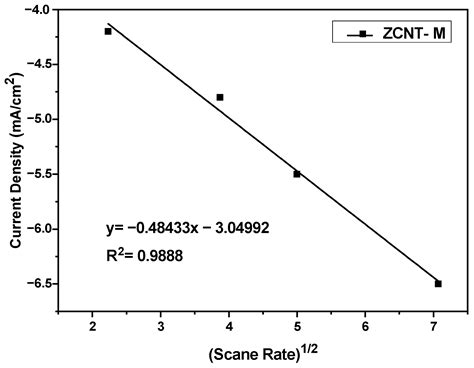 ZIF-67 Derived MnO2 Doped Electrocatalyst for Oxygen Reduction Reaction