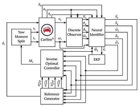 Artificial Intelligence for Stability Control of Actuated In–Wheel ...