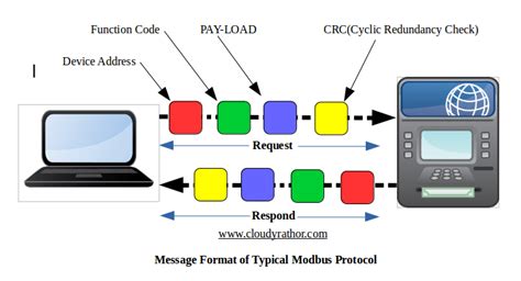 Image result for Messaging Formats