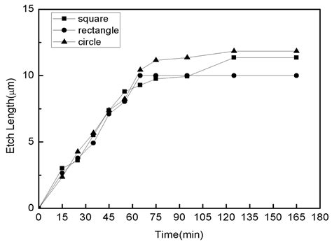 Optimization of Sacrificial Layer Etching in Single-Crystal Silicon ...