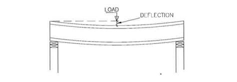 Image result for Deflection Allowable Beam