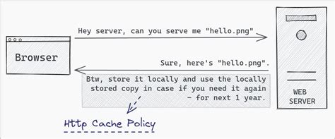 Service Worker Cache 和 HTTP Cache 的区别 - 知乎