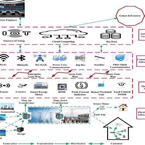 Smart Grid System 的图像结果