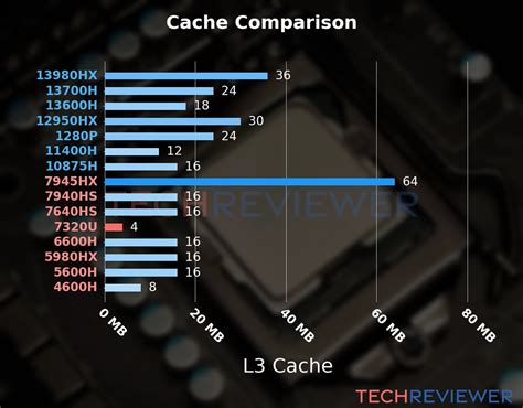 Is the Ryzen 3 7320U CPU Good for Gaming? - TechReviewer
