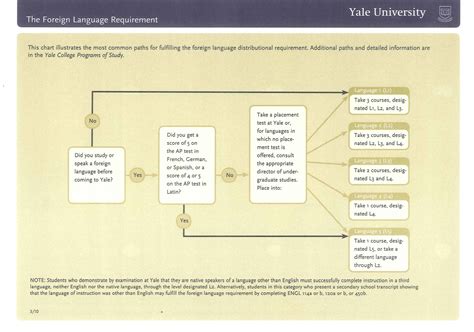 Yale College Foreign Language Requirement | Yale Korean Language Program