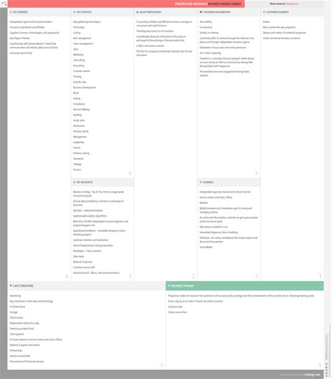 Image result for Progressive Insurance Org Chart