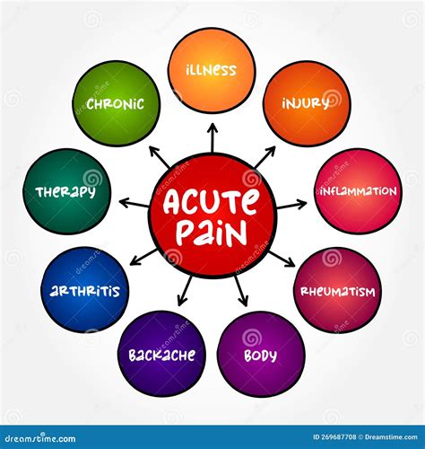 What Is Acute Pain
