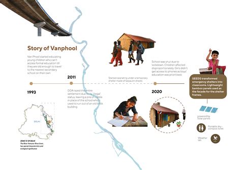 Timeline Layout 的图像结果
