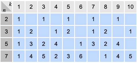 Image result for How to Find Modular Inverse