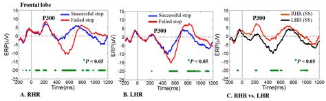 Neural Activities Classification of Human Inhibitory Control Using ...