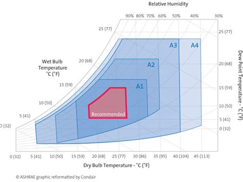 Data Centre Humidification