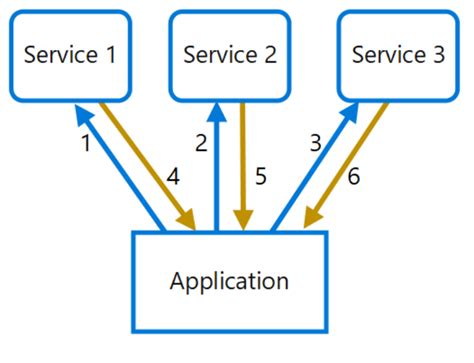 Image result for microservices design patterns