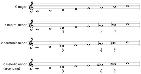 A Survey of Music Theory for the College Classroom: Fundamentals | OERTX