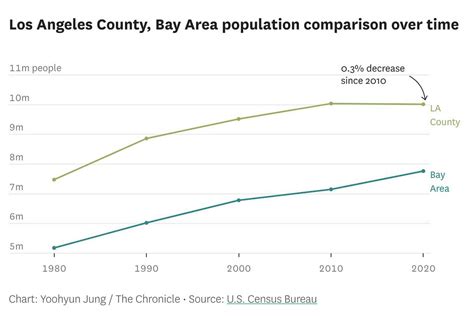 How did Bay Area’s growth compare to L.A., California and U.S.? Here’s ...
