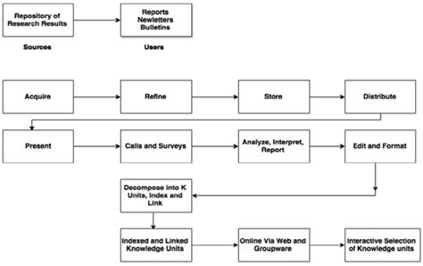 Knowledge Management Cycle Model 的图像结果