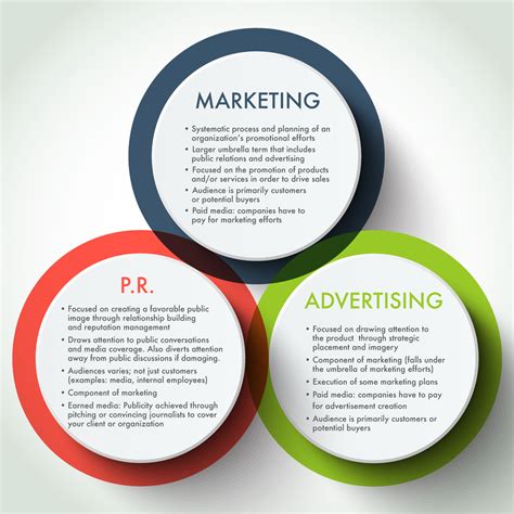 Marketing vs advertising – Artofit