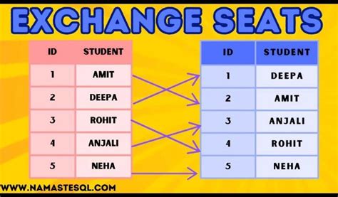 Image result for Ankit Bansal SQL Questions