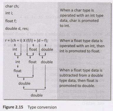 Type Conversion and Typecasting - Syntax with Example C Programs