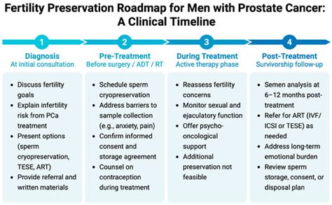 Prostate Cancer Treatments and Their Effects on Male Fertility ...