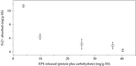 Release of Extracellular Polymeric Substance and Disintegration of ...