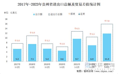 2023年1-2月贵州省进出口总额为16亿美元，累计同比增长50.5%_智研咨询